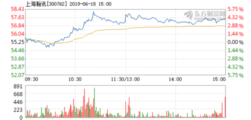 上海瀚訊6月18日盤中漲幅達5% 市場關注度升溫，技術優勢與行業前景受青睞