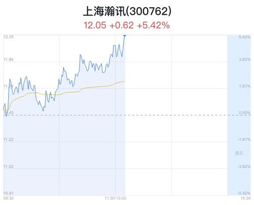 上海瀚訊盤中大漲5.42%，股價創近一月新高